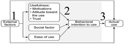 Patient Acceptance and Intention to Use e-Consultations During the COVID-19 Pandemic in the Eastern Province of Saudi Arabia